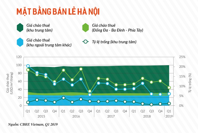 Giá thuê mặt bằng bán lẻ Hà Nội Giá thuê mặt bằng bán lẻ Hà Nội